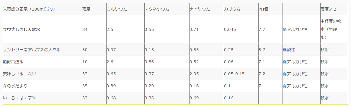 サウナしきじ水成分表