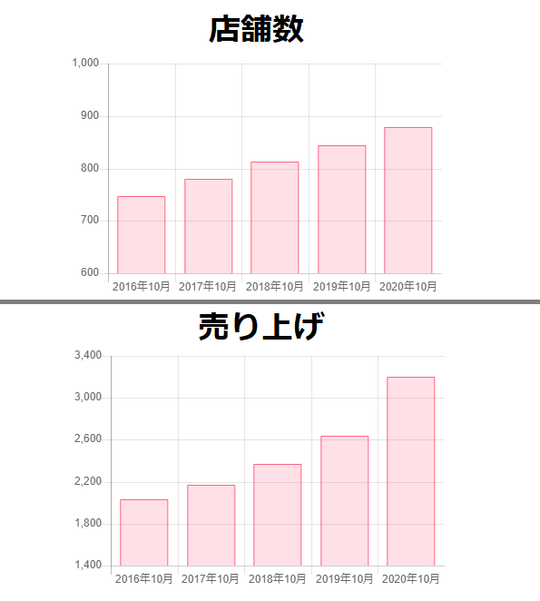 業務スーパーの業績